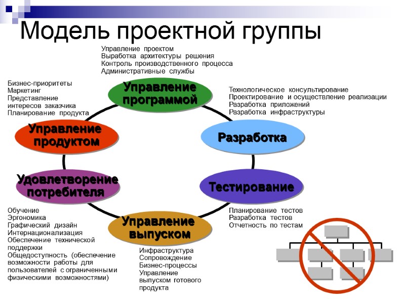 Модель проектной группы Бизнес-приоритеты Маркетинг Представление   интересов заказчика Планирование продукта Управление проектом